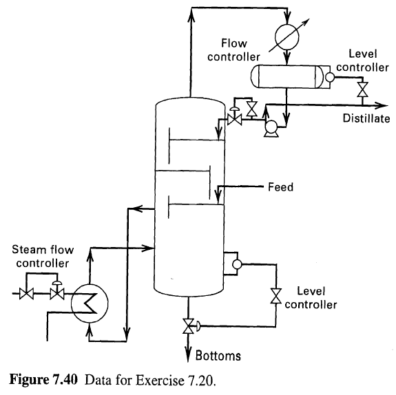 Flow Level controller controller Distillate Feed Steam flow controller Level controller Bottoms Figure 7.40 Data for Exe