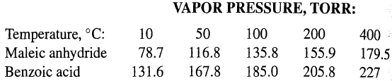 VAPOR PRESSURE, TORR: Temperature, °C: 10 Maleic anhydride Benzoic acid 50 100 135.8 200 400 179.5 116.8 167.8 155.9 78