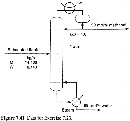 Cw 99 mol% methanol LID = 1.0 1 atm Subcooled liquid kg/h 14,460 10,440 99 mol% water Steam Figure 7.41 Data for Exercis