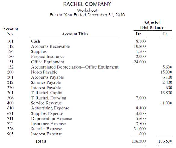 RACHEL COMPANY Worksheet For the Year Ended December 31, 2010 Adjusted Trial Balance Account Cr. No. Dr. Account Titles 
