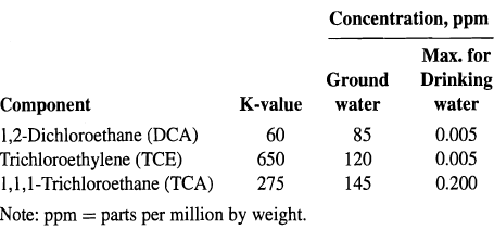 Concentration, ppm Мах. for Ground Drinking Component K-value water water 1,2-Dichloroethane (DCA) Trichloroethylene 