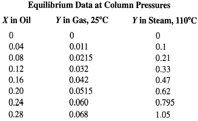 Equilibrium Data at Column Pressures Y in Steam, 110°C X in Oil Y in Gas, 25°C 0.04 0.011 0.1 0.08 0.0215 0.21 0.12 0.