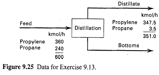 Distillate kmol/h Propylene 347.5 Propane Feed Distillation 3.5 kmol/h 351.0 Propylene Propane 360 Bottoms 240 600 Figur