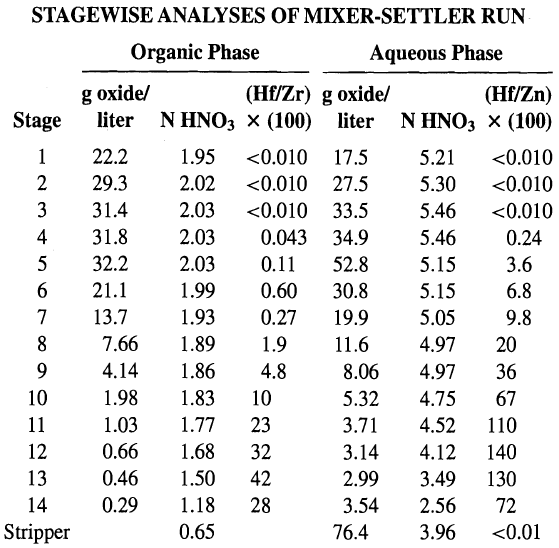 STAGEWISE ANALYSES OF MIXER-SETTLER RUN Organic Phase Aqueous Phase (НE/Zr) g oxidel liter N HNO3 x (100) liter N HNO3 