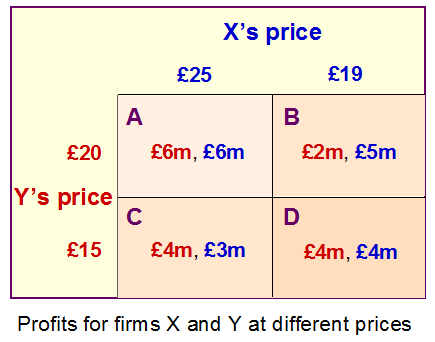 X's price £19 £25 £6m, £6m £2m, £5m £20 Y's price D £15 £4m, £3m £4m, £4m Profits for firms X and Y at diffe