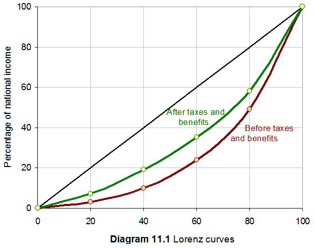 100 80 60 After taxes and benefits 40 Before taxes and benefits 20 100 20 40 60 80 Diagram 11.1 Lorenz curves Percentage
