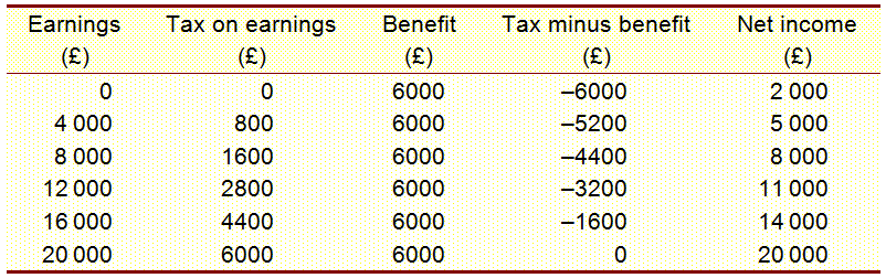 Tax minus benefit Tax on earnings Net income (£) Earnings Benefit (£) (£) (£) (£) 6000 -6000 2 000 -5200 4 000 800 