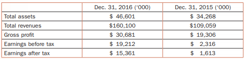 Dec. 31, 2016 ('000) Dec. 31, 2015 ('000) $ 46,601 $ 34,268 $109,059 $ 19,306 $ 2,316 $ 1,613 Total assets Total revenue