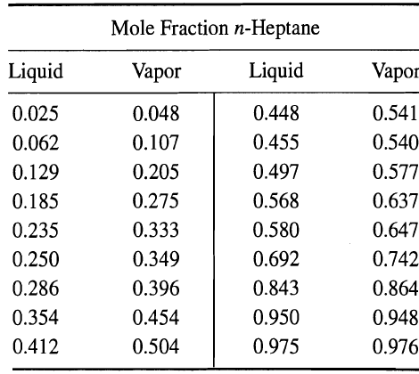 Mole Fraction n-Heptane Liquid Liquid Vapor Vapor 0.025 0.048 0.448 0.541 0.455 0.540 0.062 0.107 0.577 0.129 0.205 0.49