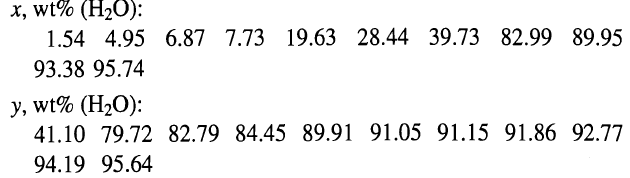 x, wt% (H2O): 1.54 4.95 6.87 7.73 19.63 28.44 39.73 82.99 89.95 93.38 95.74 y, wt% (H2O): 41.10 79.72 82.79 84.45 89.91 