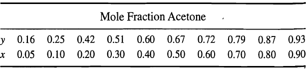 Mole Fraction Acetone 0.16 0.25 0.42 0.51 0.10 0.20 0.30 0.40 0.50 0.60 0.70 0.80 0.90 0.60 0.67 0.72 0.79 0.93 0.87 ly 