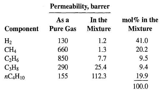 Permeability, barrer In the As a mol% in the Component Міxture Pure Gas Mixture H2 41.0 130 1.2 660 1.3 20.2 CH4 СН6