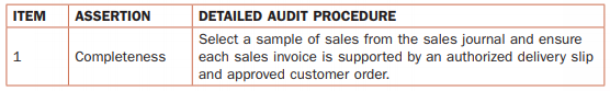 DETAILED AUDIT PROCEDURE ITEM ASSERTION Select a sample of sales from the sales journal and ensure each sales invoice is