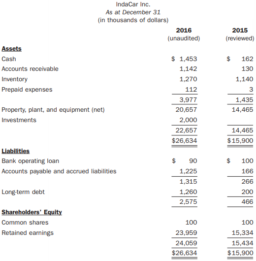 IndaCar Inc. As at December 31 (in thousands of dollars) 2016 2015 (unaudited) (reviewed) Assets $ 1,453 Cash 162 Accoun