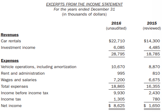 EXCERPTS FROM THE INCOME STATEMENT For the years ended December 31 (in thousands of dollars) 2016 2015 (unaudited) (revi