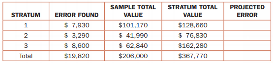 SAMPLE TOTAL VALUE STRATUM TOTAL VALUE PROJECTED ERROR ERROR FOUND $ 7,930 STRATUM $101,170 $128,660 $ 76,830 $ 3,290 $ 