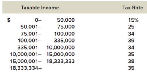 Taxable Income Tax Rate 50,000 75,000 100,000 335,000 15% 0- 50,001- 75,001- 100,001- 25 34 39 34 335,001- 10,000,000 10