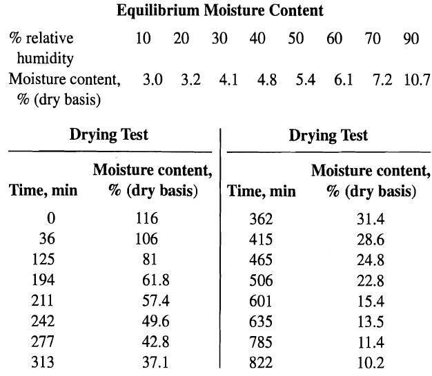 Equilibrium Moisture Content % relative 10 20 30 40 50 60 70 90 humidity Moisture content, 3.0 3.2 4.1 % (dry basis) 4.8