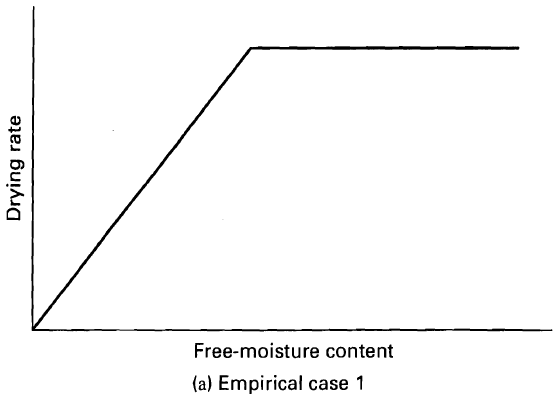 Free-moisture content (a) Empirical case 1 Drying rate 