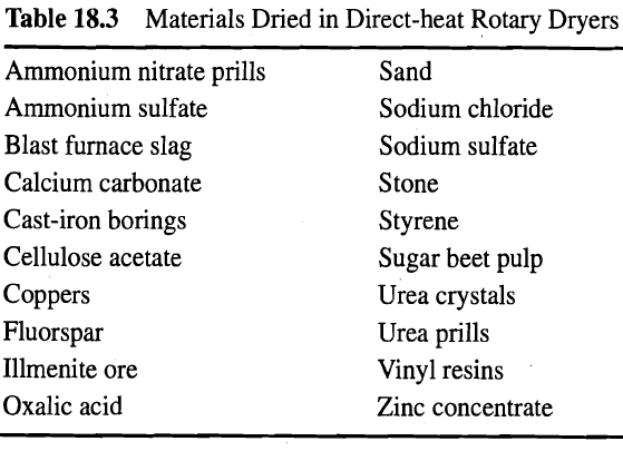 Table 18.3 Materials Dried in Direct-heat Rotary Dryers Ammonium nitrate prills Sand Ammonium sulfate Sodium chloride Bl