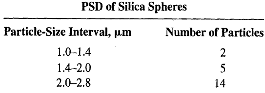 PSD of Silica Spheres Particle-Size Interval, µm Number of Particles 1.0-1.4 1.4-2.0 2.0-2.8 5 14 