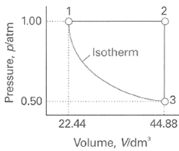 1.00 ,Isotherm 13 0.50 22.44 44.88 Volume, Vidm' Pressure, platm 