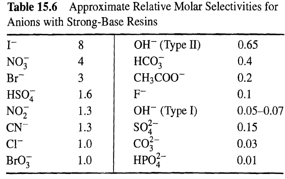 Table 15.6 Approximate Relative Molar Selectivities for Anions with Strong-Base Resins ОН (Туре I) 0.65 НСО, 0.