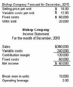 Bishop Company Forecast for December, 2010 $ 10.00 $ 12.00 $ 60,000 Selling price per unit Variable custs per unit Fixed