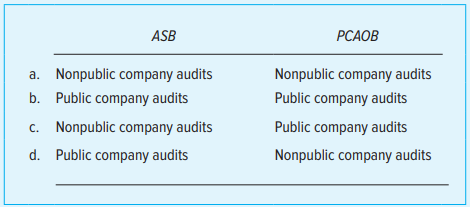 PCAOB ASB Nonpublic company audits Nonpublic company audits a. Public company audits b. Public company audits c. Nonpubl