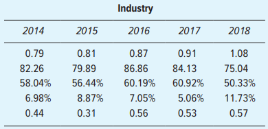 Industry 2014 2015 2016 2017 2018 0.79 0.81 0.87 0.91 1.08 82.26 79.89 86.86 84.13 75.04 58.04% 56.44% 60.19% 60.92% 50.
