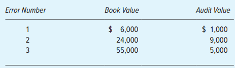 Error Number Book Value Audit Value $ 6,000 24,000 1 2 3 $ 1,000 9,000 5,000 55,000 