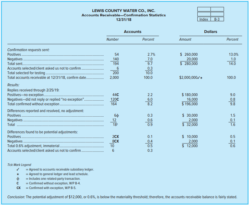 LEWIS COUNTY WATER CO., INC. Accounts Receivable-Confirmation Statistics Index B-3 12/31/18 Dollars Accounts Amount Numb