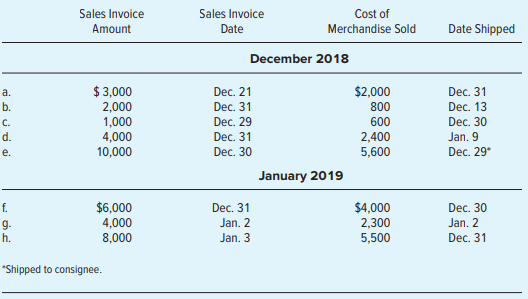 Sales Invoice Date Sales Invoice Cost of Date Shipped Amount Merchandise Sold December 2018 $ 3,000 $2,000 800 Dec. 21 D