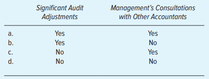 Significant Audit Adjustments Management's Consultations with Other Accountants Yes No a. b. Yes No No No Yes No C. d. 