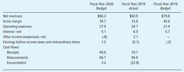 Fiscal Year 2020 Budget Fiscal Year 2019 Budget Fiscal Year 2019 Actual $6.2 34.7 27.9 5.1 (.8) 1.5 $60.9 33.6 $79.8 45.