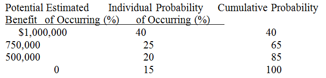 Cumulative Probability Potential Estimated Benefit of Occurring (%) Individual Probability of Occurring (%) $1,000,000 7
