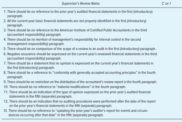 Supervisor's Review Notes Corl 1. There should be no reference to the prior year's audited financial statements in the f