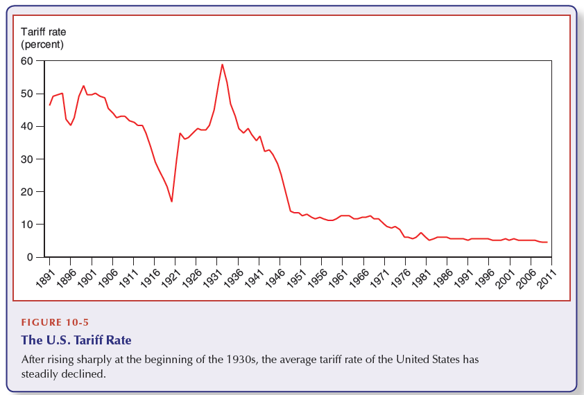 Tariff rate (percent) 60 50 40 20 1896 FIGURE 10-5 1916 1921 1926 The U.S. Tariff Rate After rising sharply at the begin