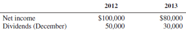 2012 2013 Net income Dividends (December) $100,000 50,000 $80,000 30,000 