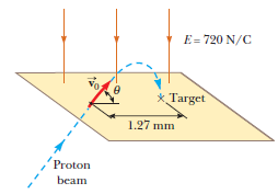 E= 720 N/C Target * 1.27 mm Proton beam 