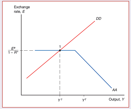 Exchange rate, E DD Ee 1- R* AA Output, Y yf 