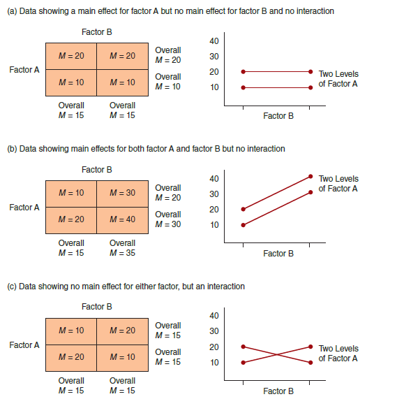 (a) Data showing a main effect for factor A but no main effect for factor B and no interaction Factor B 40 Overall M = 2