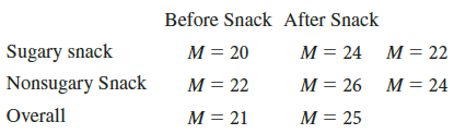 Before Snack After Snack M = 22 M = 24 Sugary snack Nonsugary Snack M = 20 M = 24 M = 26 M = 25 M = 22 Overall M = 21 