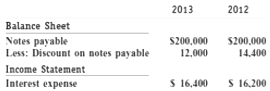 2013 2012 Balance Sheet Notes payable Less: Discount on notes payable S200,000 $200,000 14,400 12,000 Income Statement S