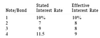 Stated Interest Rate Effective Interest Rate Note/Bond 10% 10% 11.5 