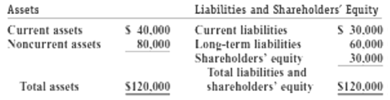 Liabilities and Shareholders' Equity Current liabilities Long-term liabilities Shareholders' equity Total liabilities an
