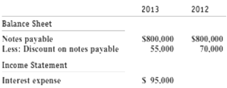 2013 2012 Balance Sheet Notes payable Less: Discount on notes payable Income Statement Interest expense S800,000 S800,00