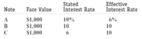 Stated Interest Rate Effective Interest Rate Face Value Note S1,000 S1,000 S1,000 10% B 10 10 10 