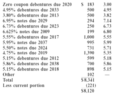 S 183 500 Zero coupon debentures due 2020 4.95% debentures due 2033 3.00 4.95 3.80% debentures due 2013 6.95% notes due 