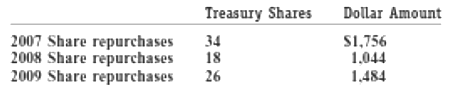 Treasury Shares Dollar Amount 2007 Share repurchases 2008 Share repurchases 2009 Share repurchases 34 18 S1,756 1.044 1,